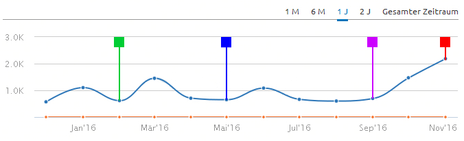 Suchmaschinenoptimierung Case Study: Entwicklung der ConversionRate einer Kunden Website